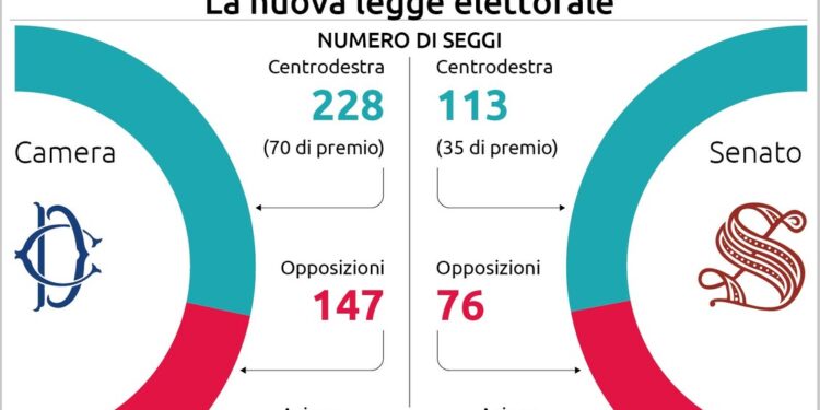 Le novità e i punti critici della legge elettorale