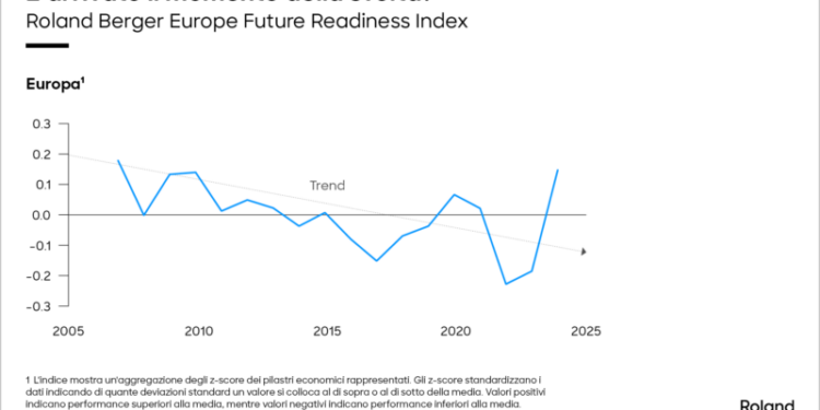 Roland Berger: perché l’Europa non è in declino e può rilanciare la competitività