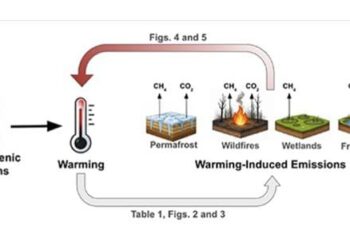 Il riscaldamento globale accelera più del previsto anche a causa di effetti naturali
