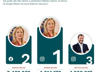 Classifica social dei leader, Meloni regina di like e views. Renzi continua la ripresa