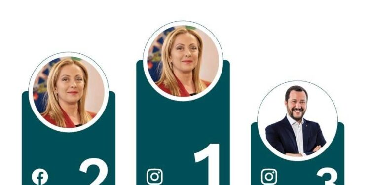Classifica social dei leader, Meloni regina di like e views. Renzi continua la ripresa